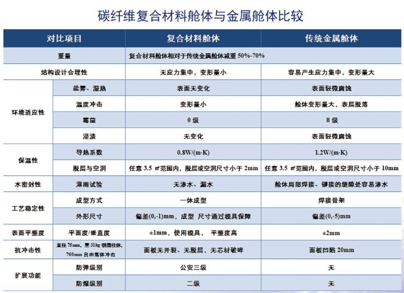 碳纖維方艙上風