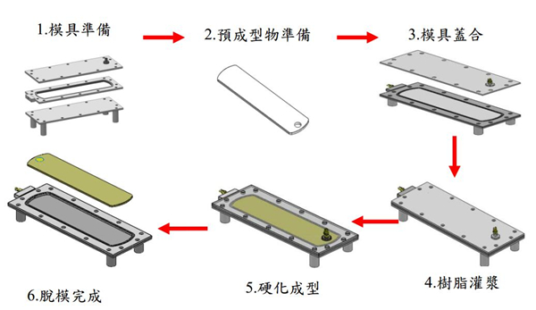 夾芯材料的製作步驟